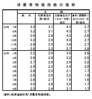 消費者物価指数の推移