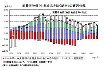 消費者物価（生鮮食品を除く総合）の要因分解