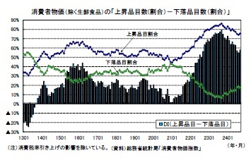 消費者物価（除く生鮮食品）の「上昇品目数(割合）－下落品目数（割合）」
