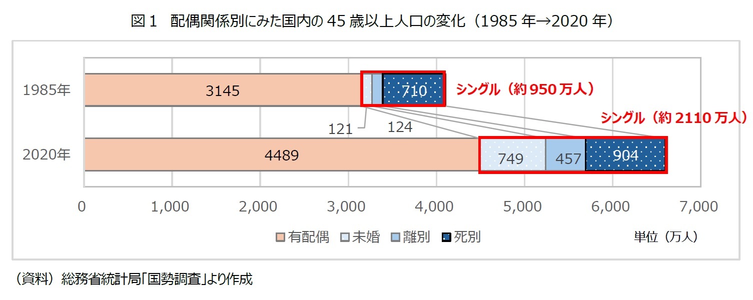 図１　配偶関係別にみた国内の45歳以上人口の変化（1985年→2020年）