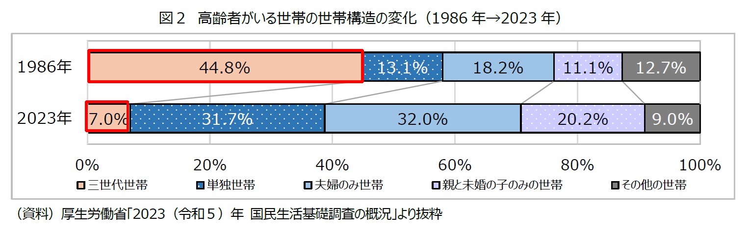 図２　高齢者がいる世帯の世帯構造の変化（1986年→2023年）