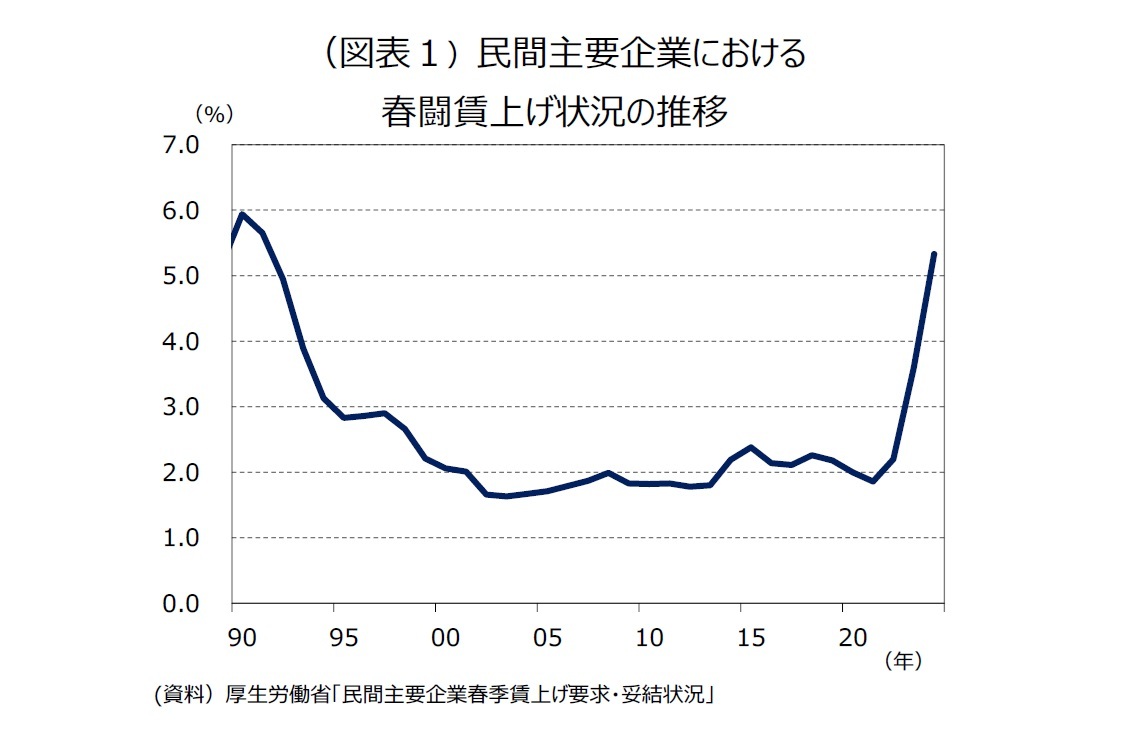 （図表１）民間主要企業における春闘賃上げ状況の推移