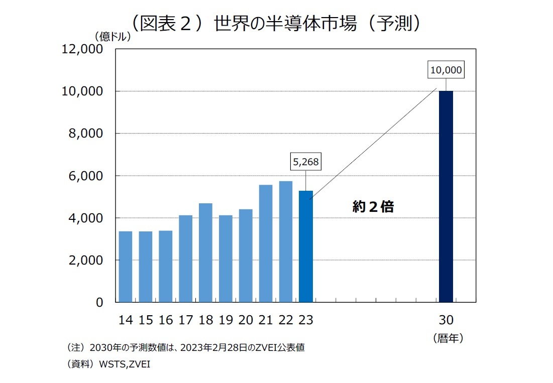 (図表2)世界の半導体市場(予測)