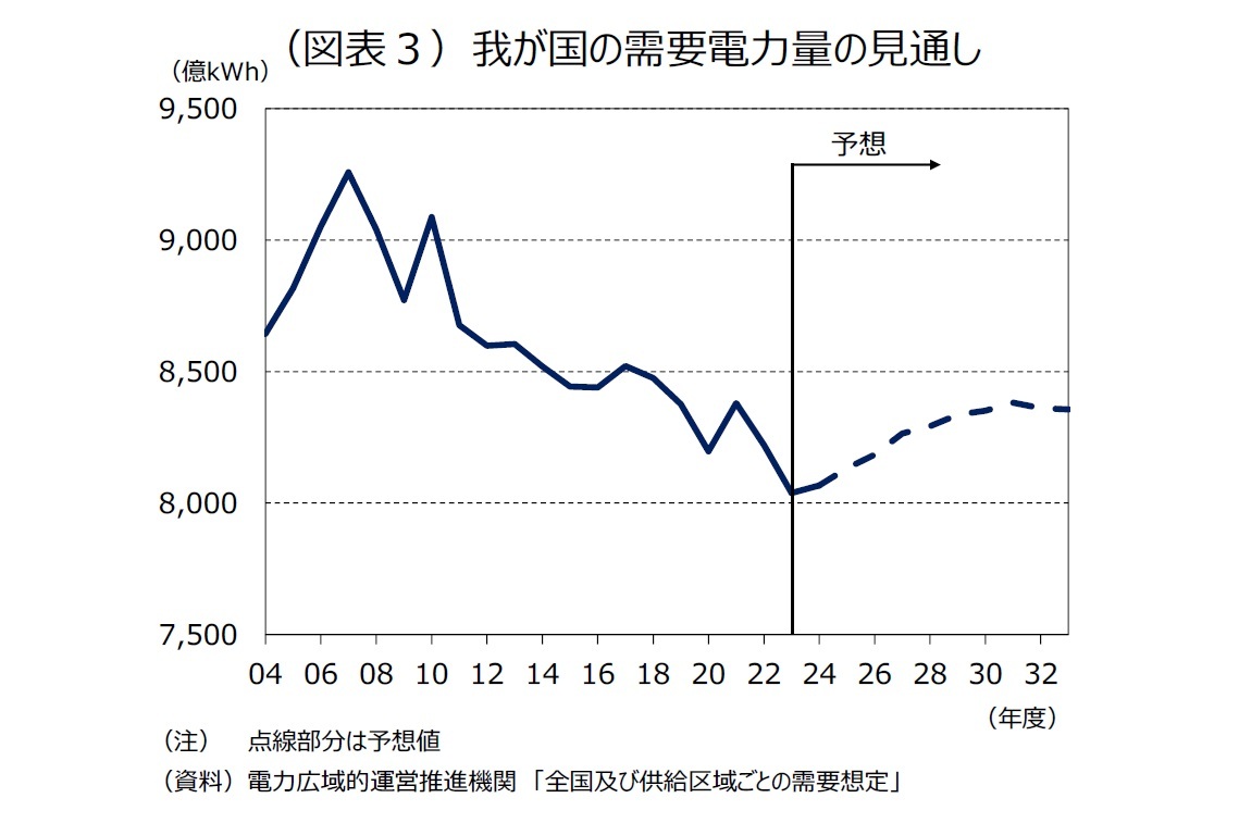 （図表３）我が国の需要電力量の見通し