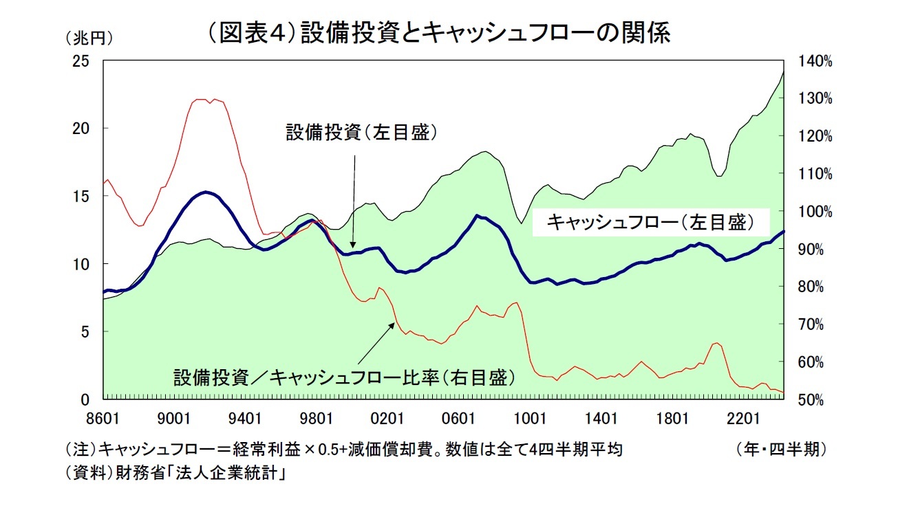 （図表４）設備投資とキャッシュフローの関係