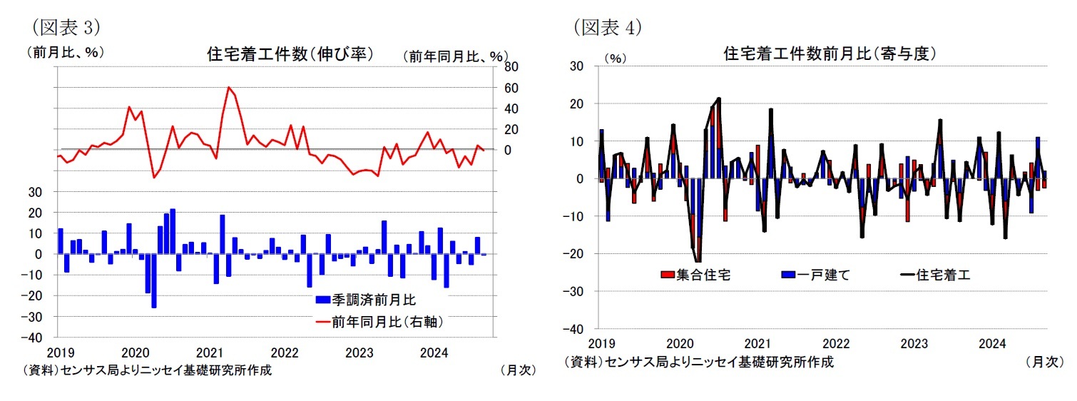 （図表3）住宅着工件数（伸び率）/（図表4）住宅着工件数前月比（寄与度）