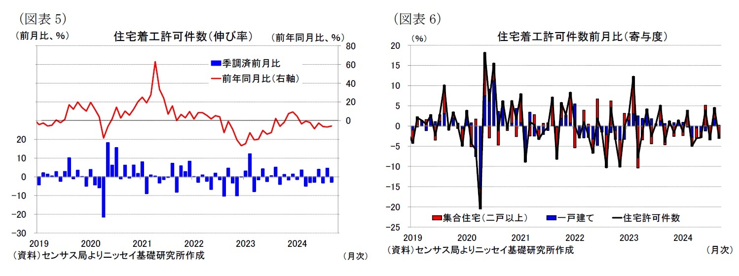 （図表5）住宅着工許可件数（伸び率）/（図表6）住宅着工許可件数前月比（寄与度）