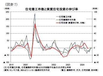 （図表7）住宅着工件数と実質住宅投資の伸び率