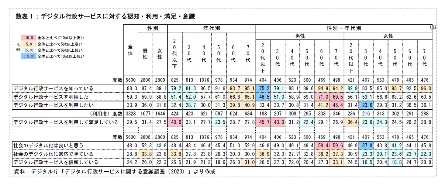 数表１：デジタル行政サービスに対する認知・利用・満足・意識