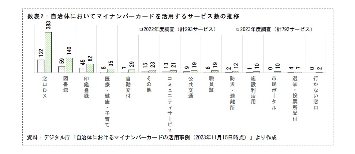 数表2 :自治体においてマイナンバーカードを活用するサービス数の推移