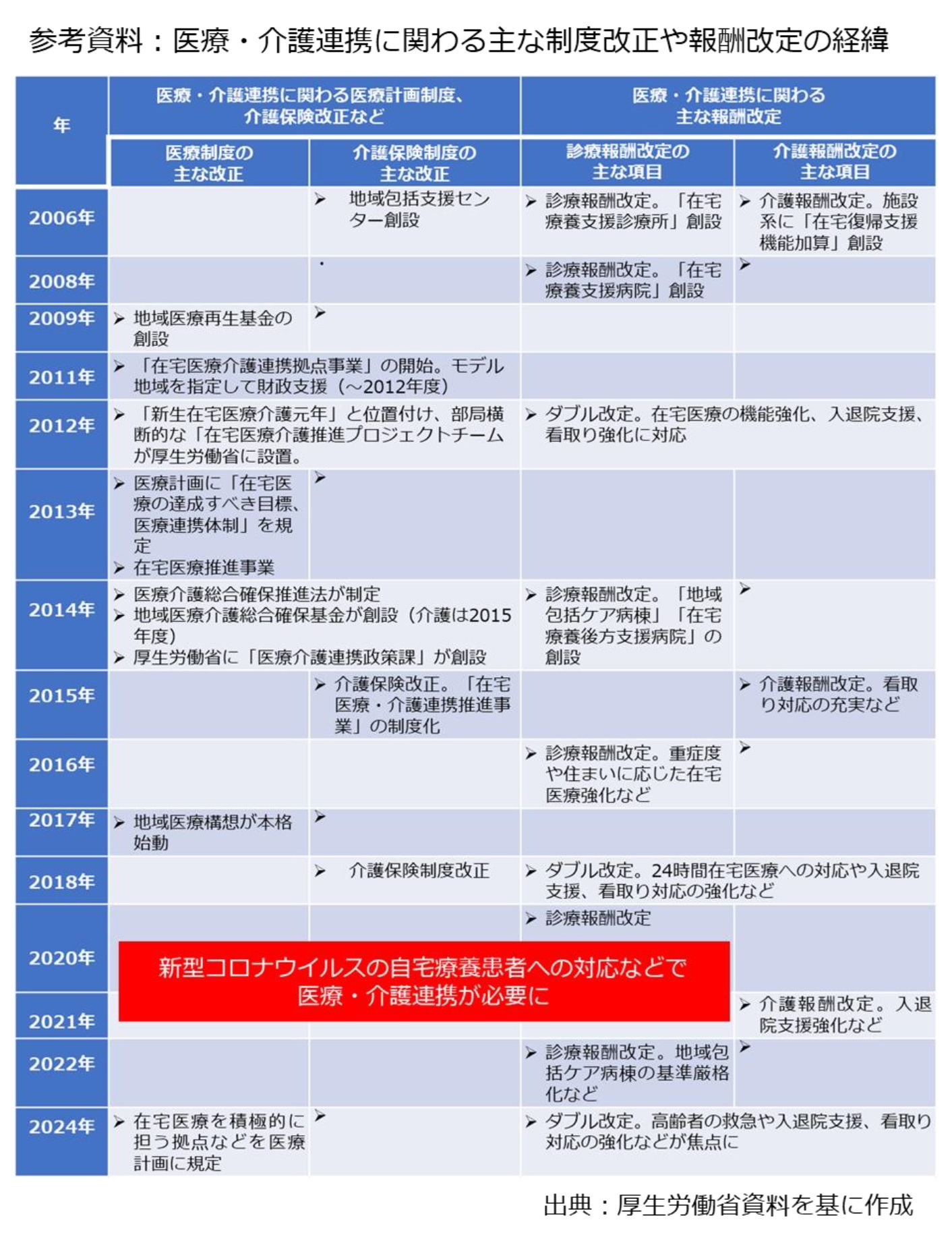 参考資料：医療・介護連携に関わる主な制度改正や報酬改定の経緯