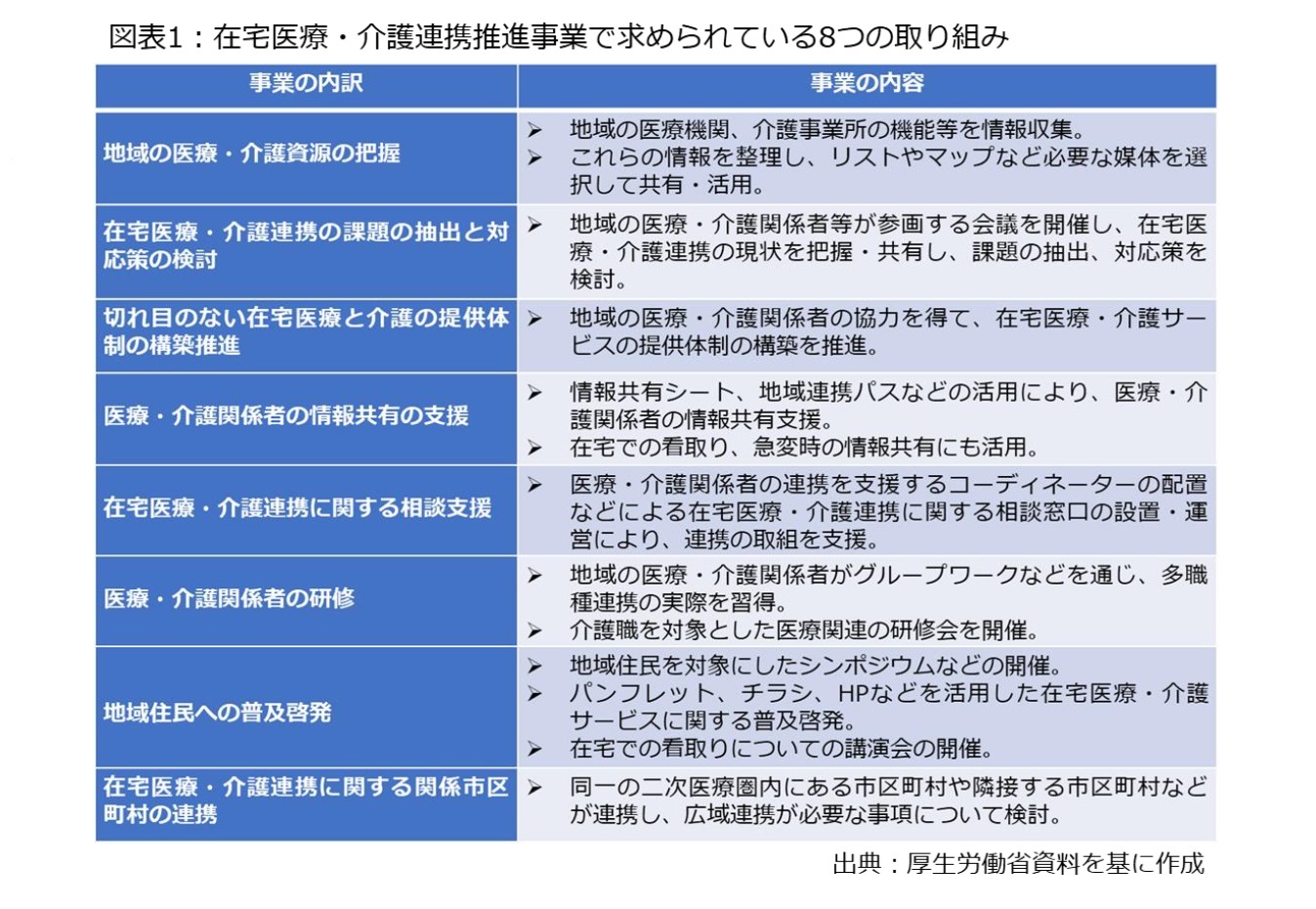 図表1：在宅医療・介護連携推進事業で求められている８つの取り組み