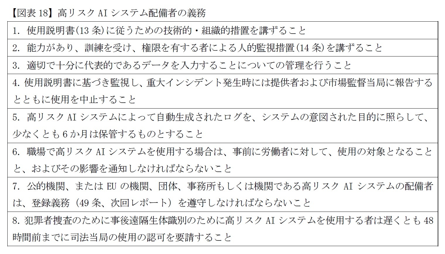 【図表18】高リスクAIシステム配備者の義務