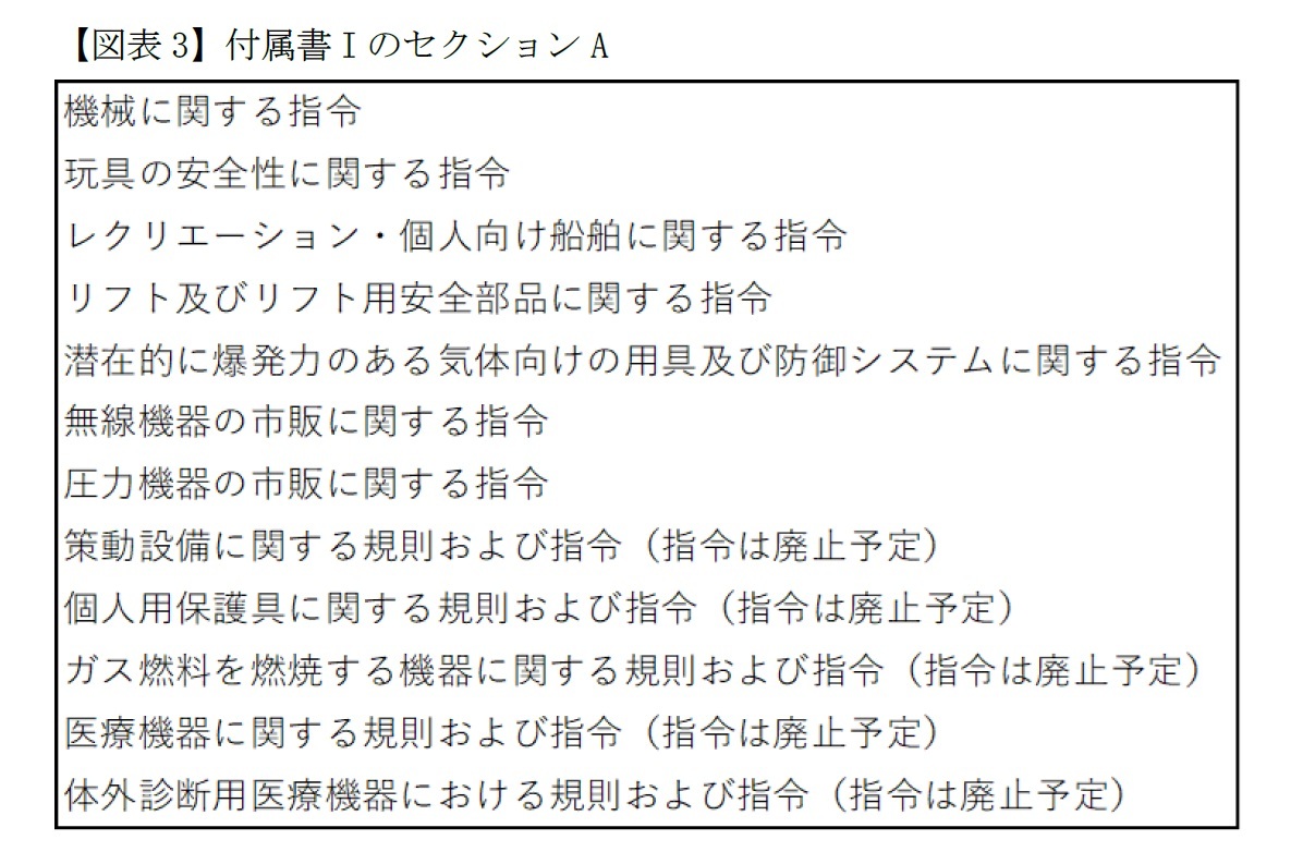 【図表3】付属書IのセクションA