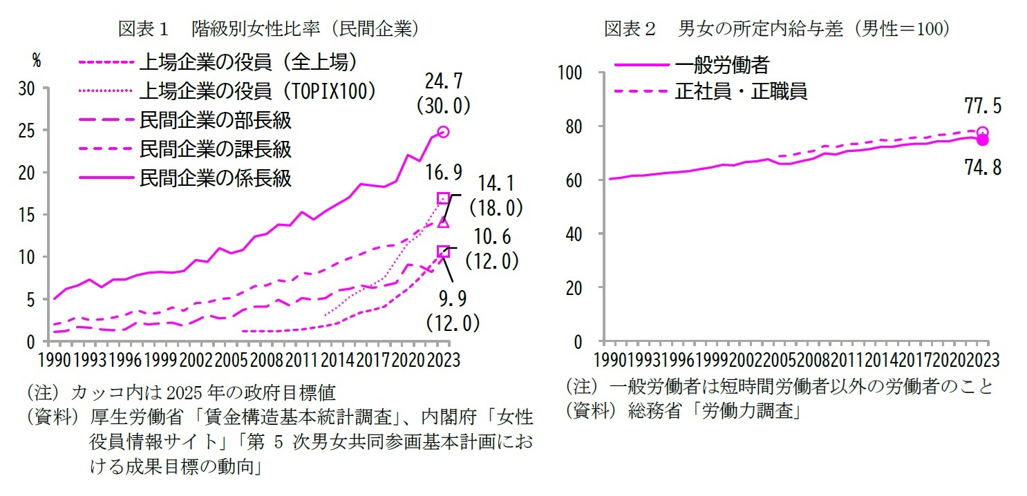 図表１　階級別女性比率（民間企業）/図表２　男女の所定内給与差（男性＝100）