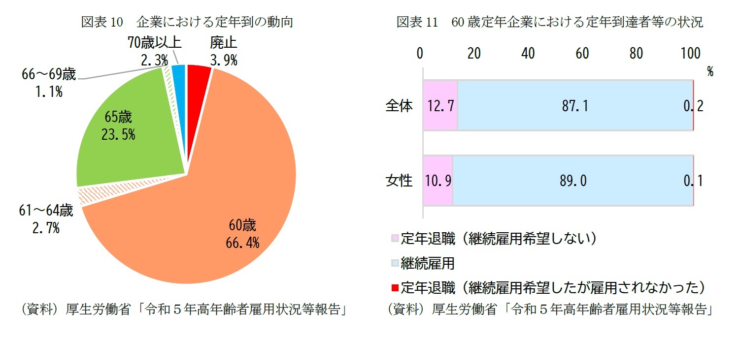 図表10　企業における定年到の動向/図表11　60歳定年企業における定年到達者等の状況