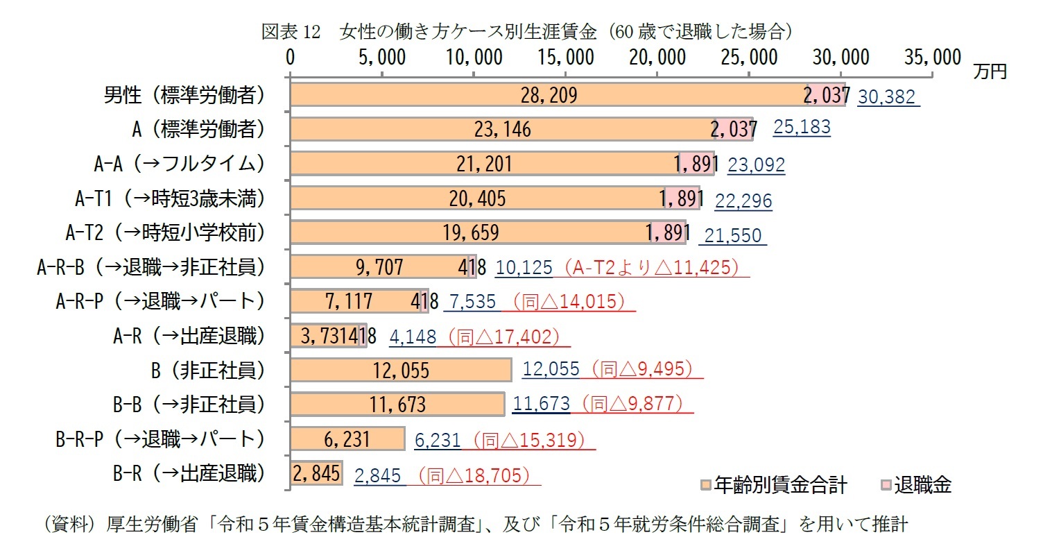 図表12　女性の働き方ケース別生涯賃金（60歳で退職した場合）