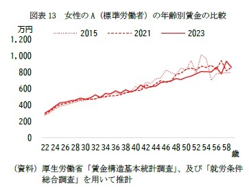 図表13 女性のA(標準労働者)の年齢別賃金の比較
