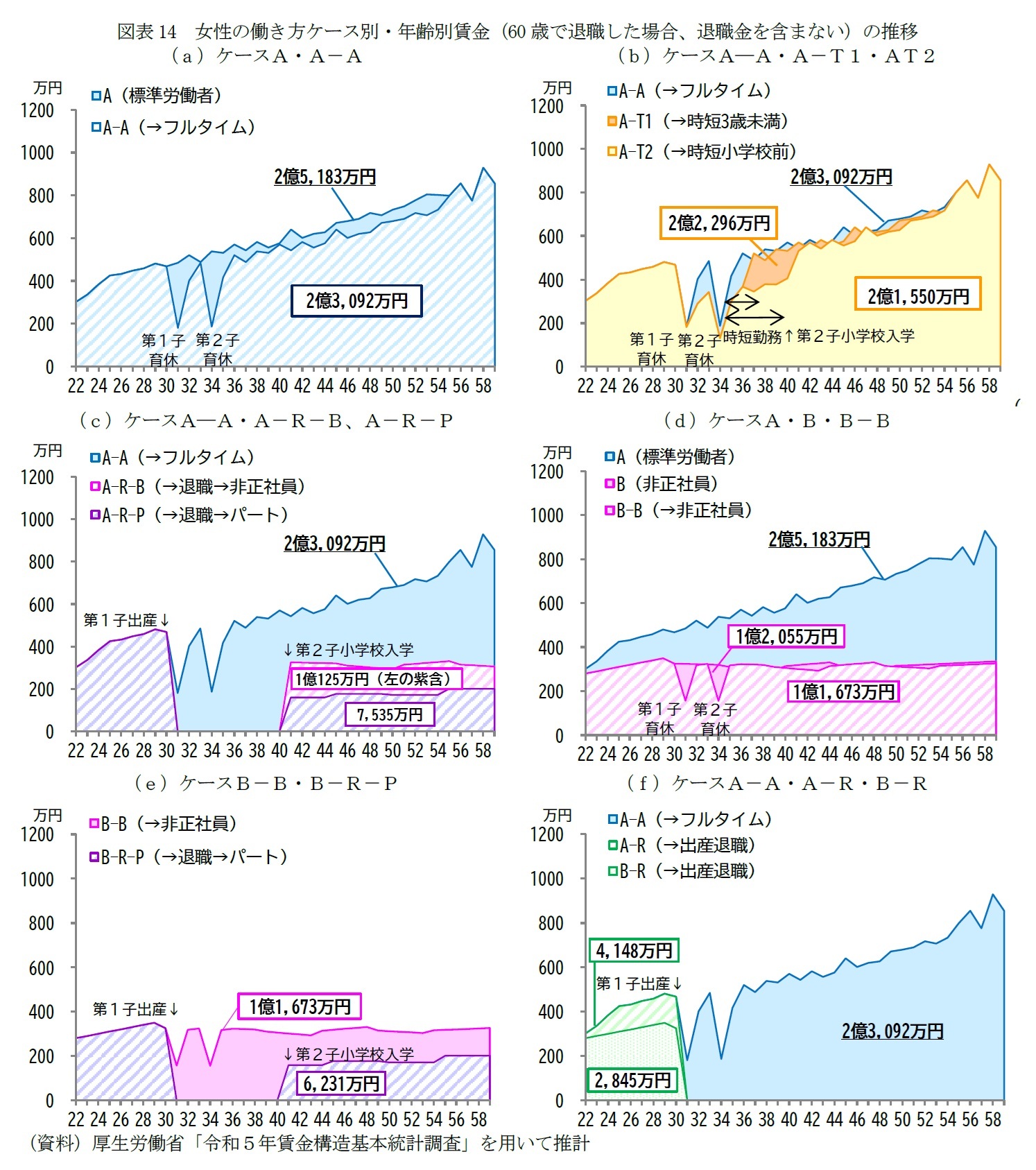 図表14　女性の働き方ケース別・年齢別賃金（60歳で退職した場合、退職金を含まない）の推移