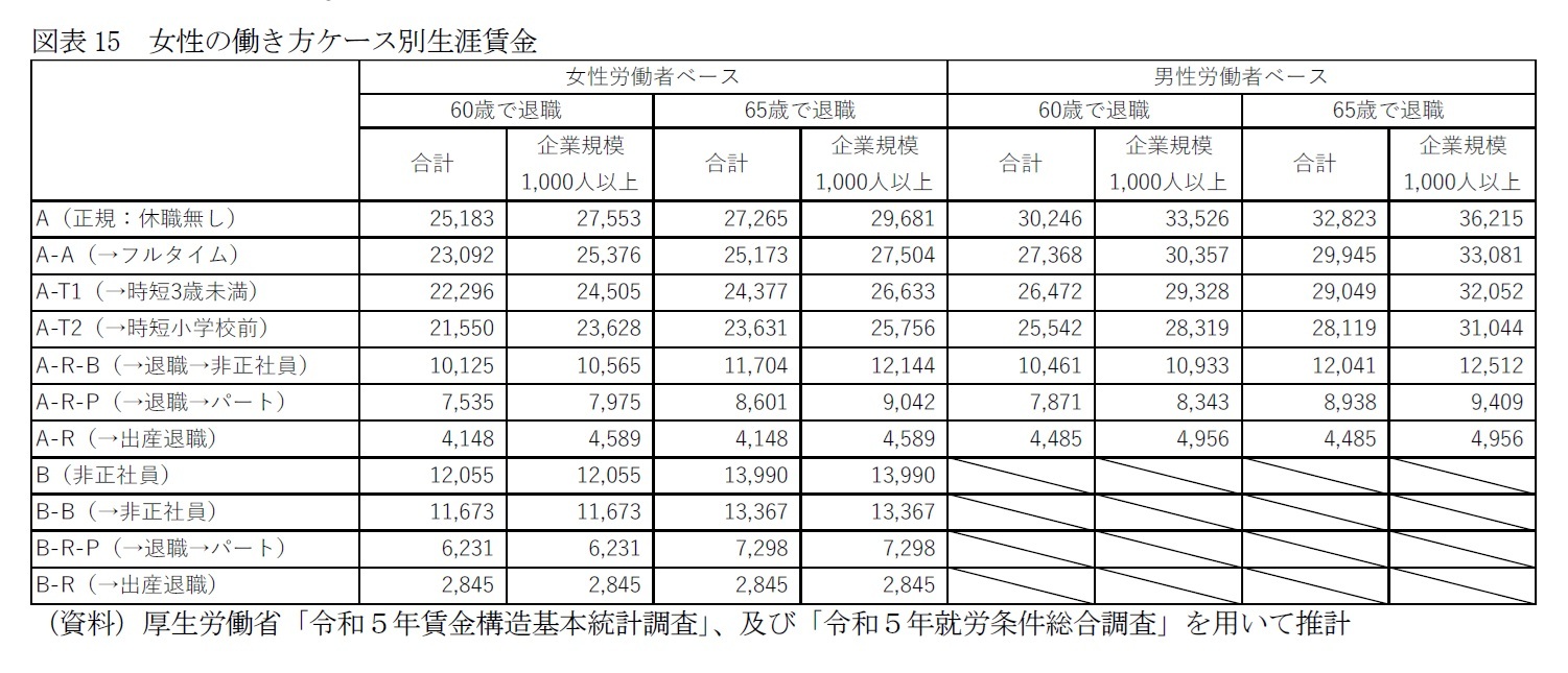 図表15　女性の働き方ケース別生涯賃金