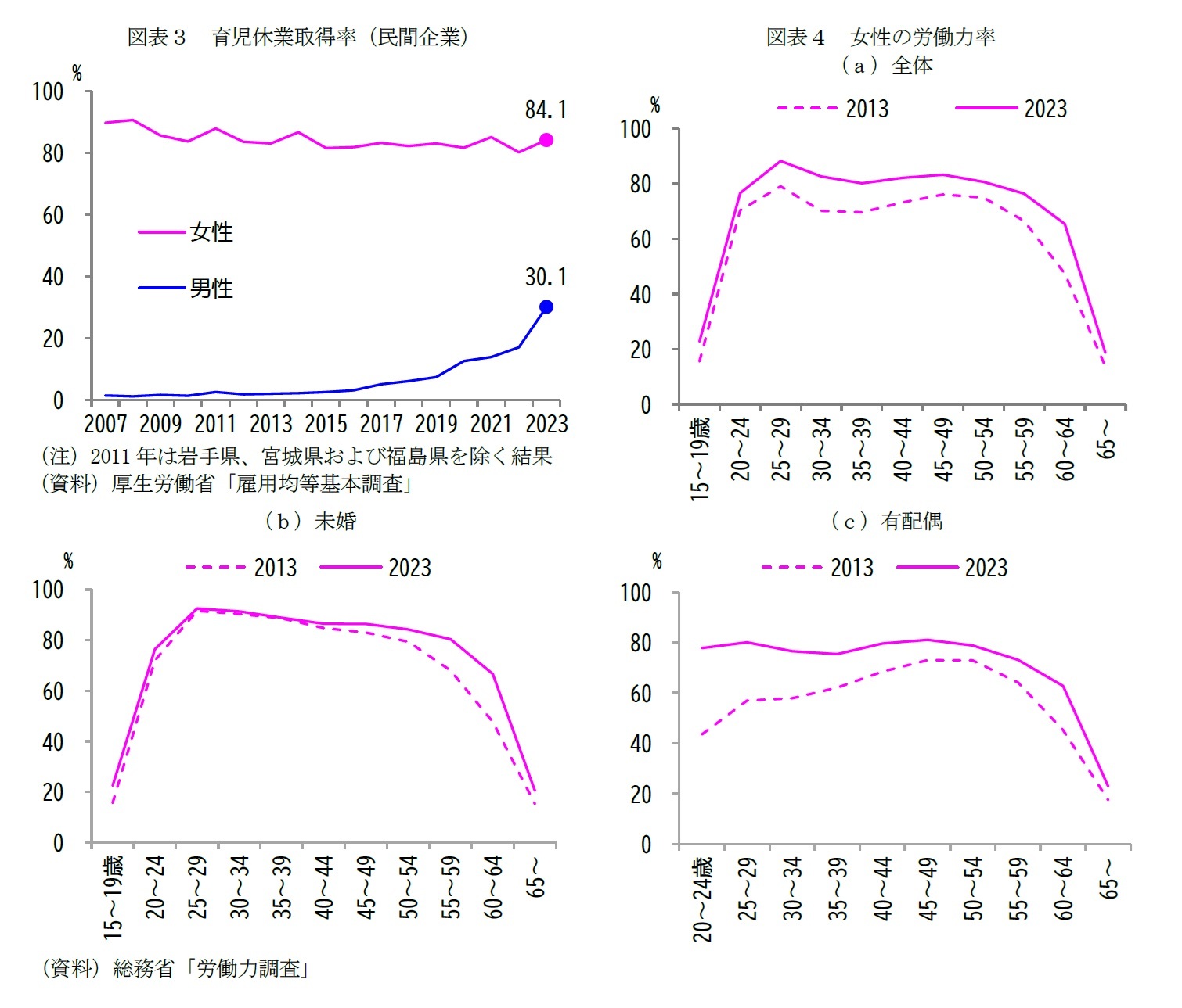 図表３　育児休業取得率（民間企業）/図表４　女性の労働力率