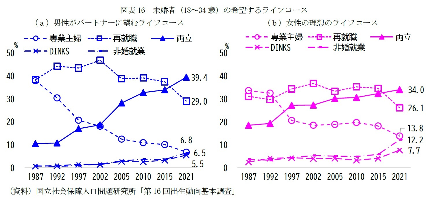 図表16　未婚者（18～34歳）の希望するライフコース