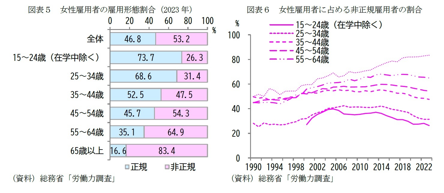 図表５　女性雇用者の雇用形態割合（2023年）/図表６　女性雇用者に占める非正規雇用者の割合
