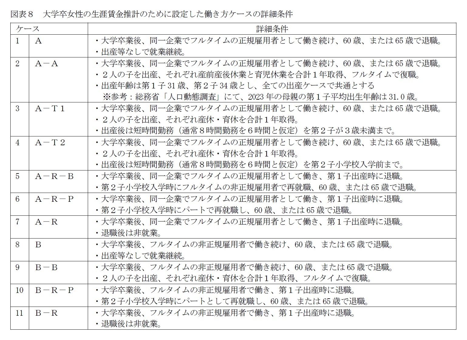 図表８　大学卒女性の生涯賃金推計のために設定した働き方ケースの詳細条件
