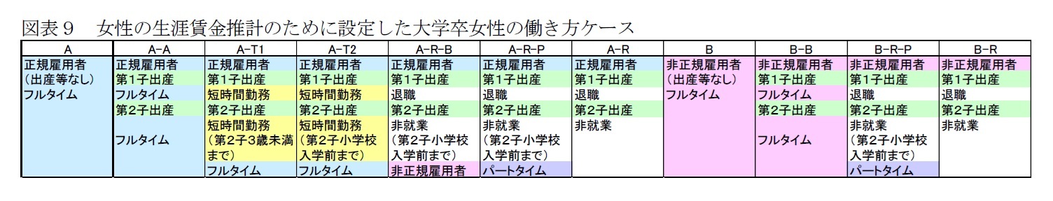 図表９　女性の生涯賃金推計のために設定した大学卒女性の働き方ケース