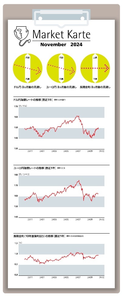 為替・金利 3ヶ月後の見通し