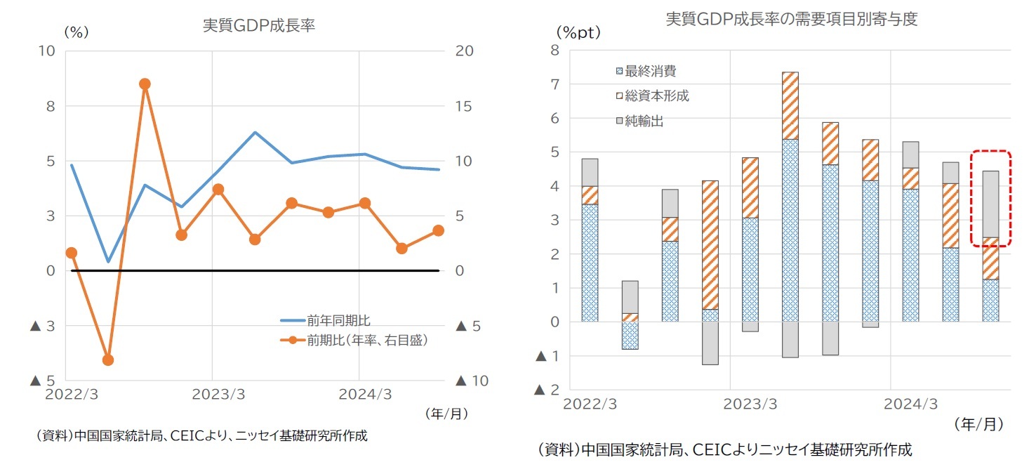 実質GDP成長率/実質GDP成長率の需要項目別寄与度