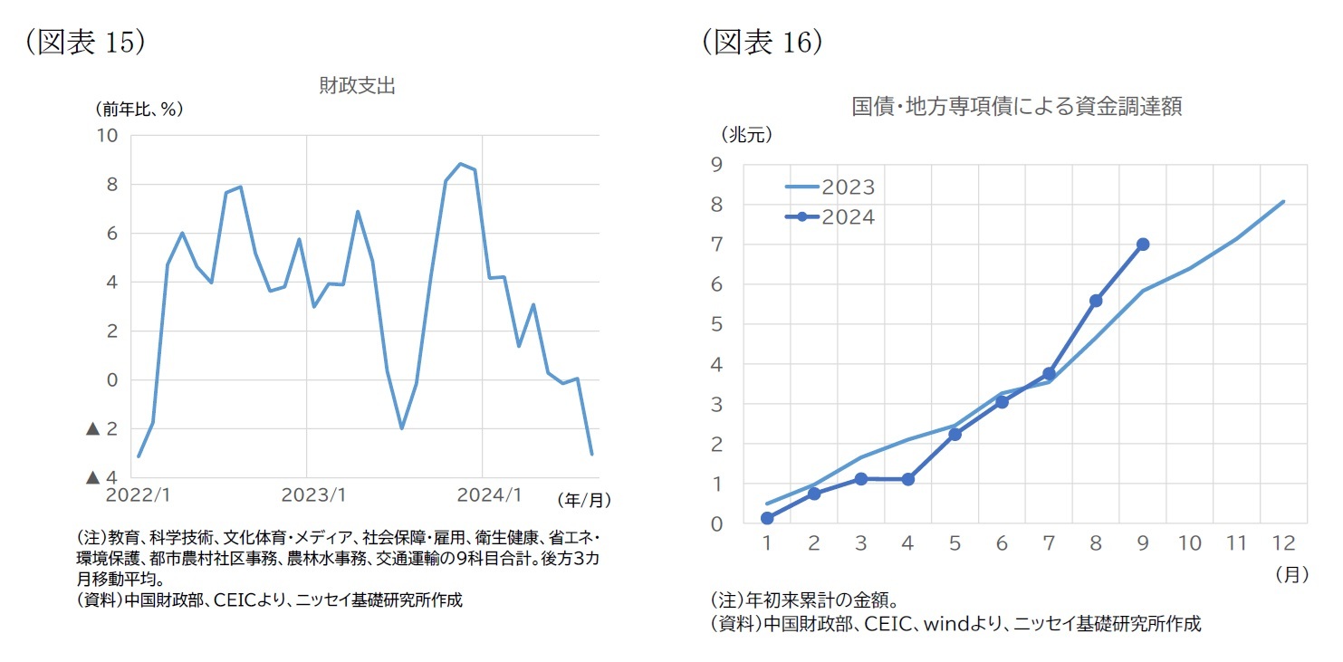 （図表15）財政支出/（図表16）国債・地方専項債による資金調達額