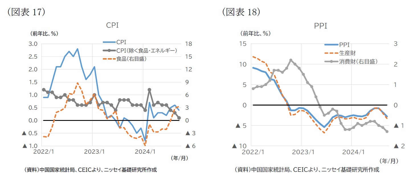 （図表17）CPI/（図表18）PPI