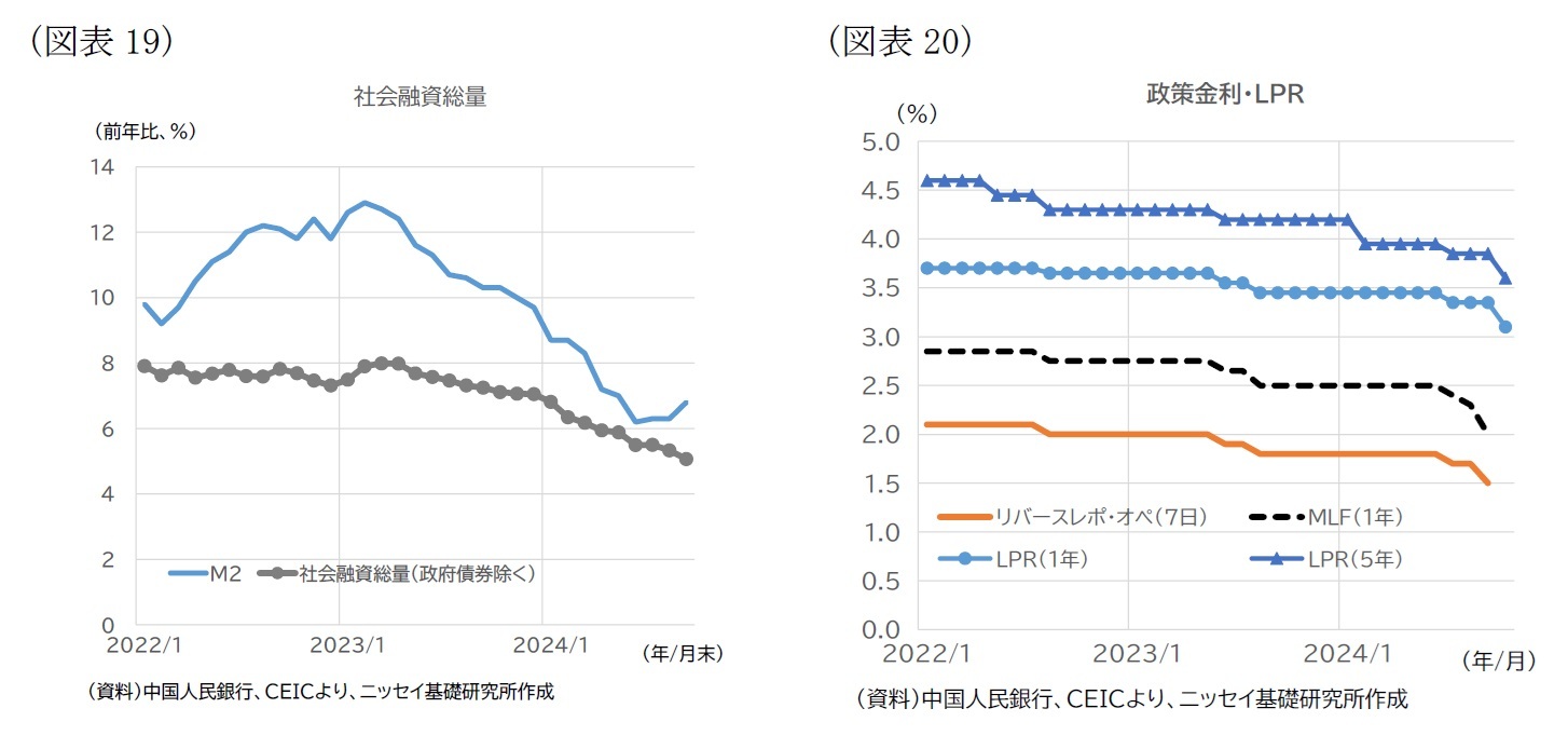 （図表19）社会融資総量/（図表20）政策金利・LPR