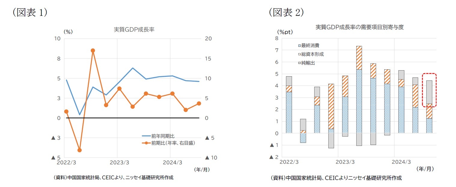 （図表1）実質GDP成長率/（図表2）実質GDP成長率の需要項目別寄与度