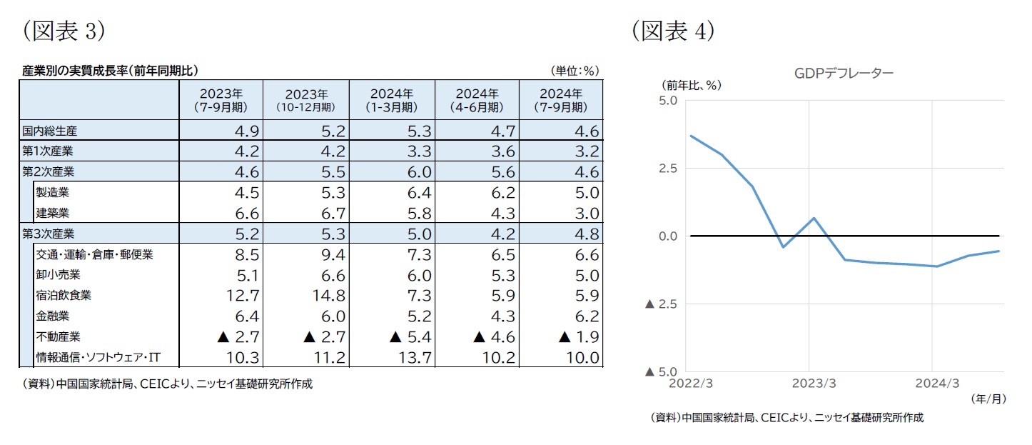 （図表3）産業別の実質成長率（前年同期比）/（図表4）GDPデフレーター