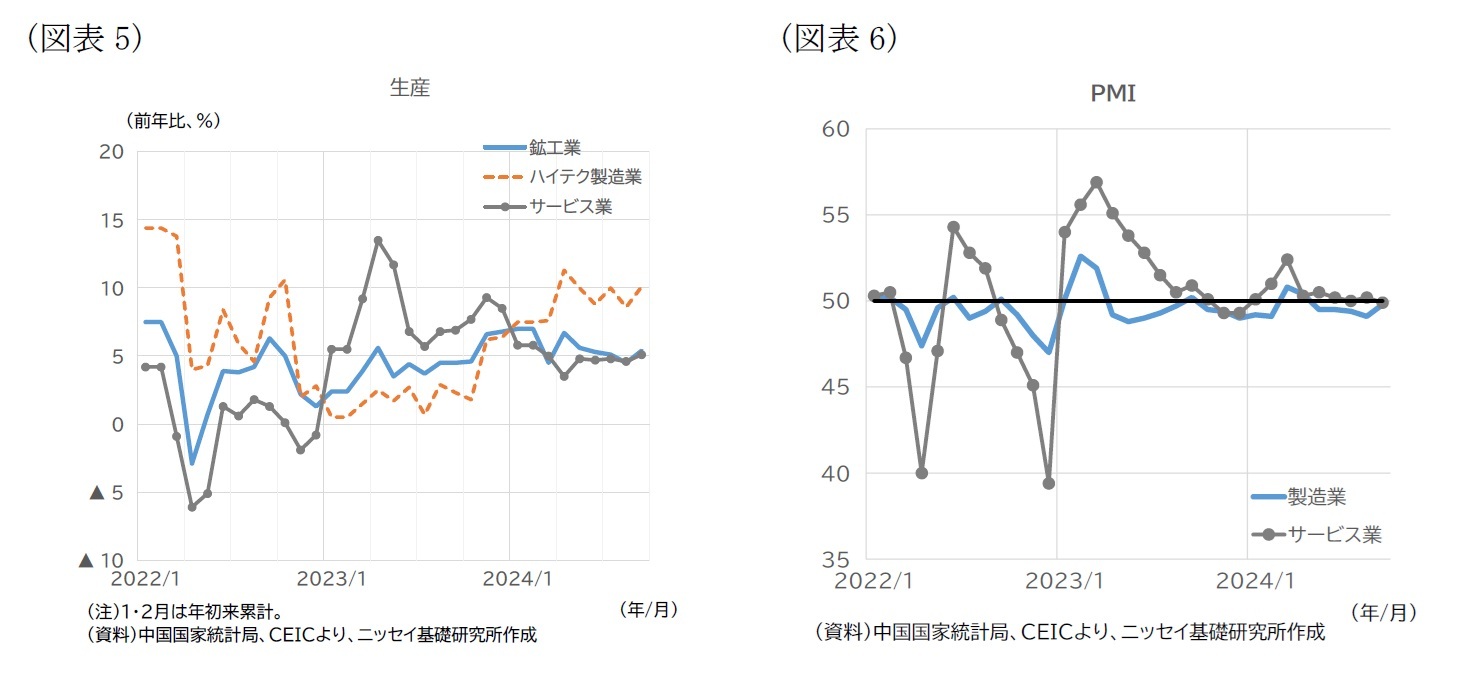 （図表5）生産/（図表6）PMI