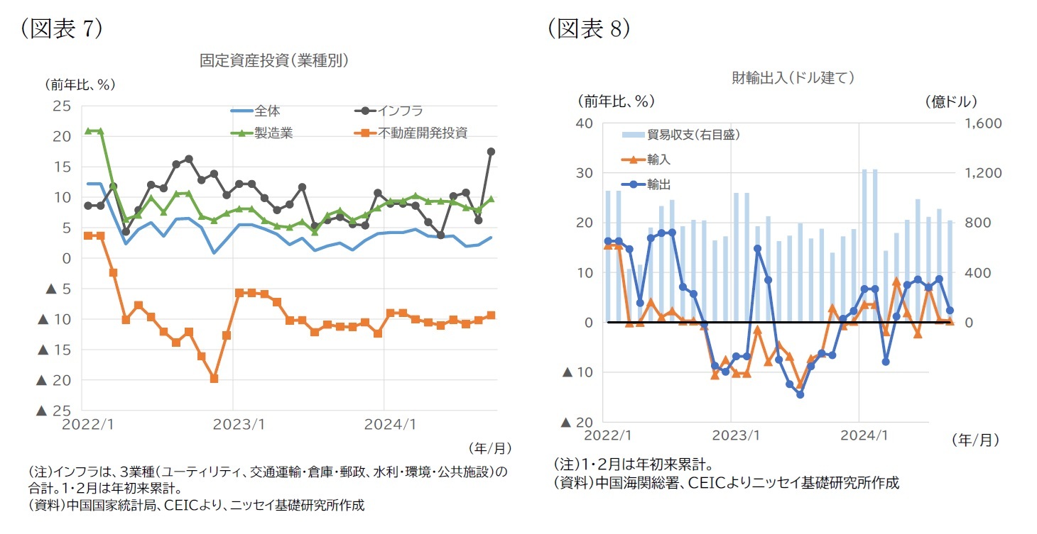 （図表7）固定資産投資（業種別）/（図表8）財輸出入（ドル建て）