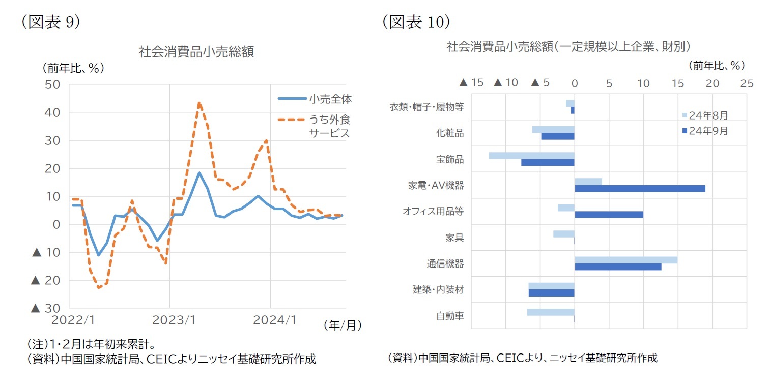（図表9）社会消費品小売総額/（図表10）社会消費品小売総額（一定規模以上企業、財別）