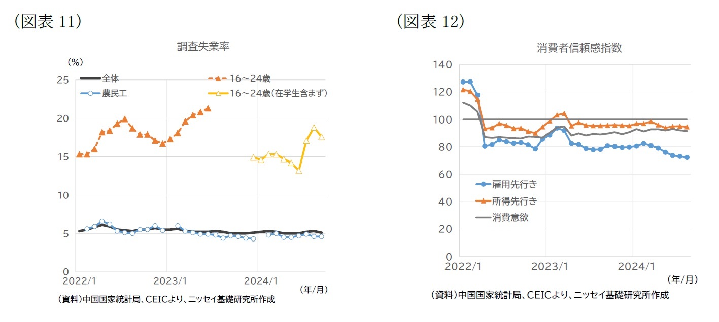 （図表11）調査失業率/（図表12）消費者信頼感指数