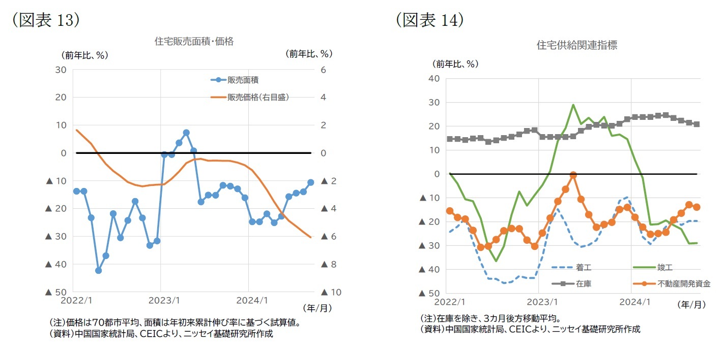 （図表13）住宅販売面積・価格/（図表14）住宅供給関連指標