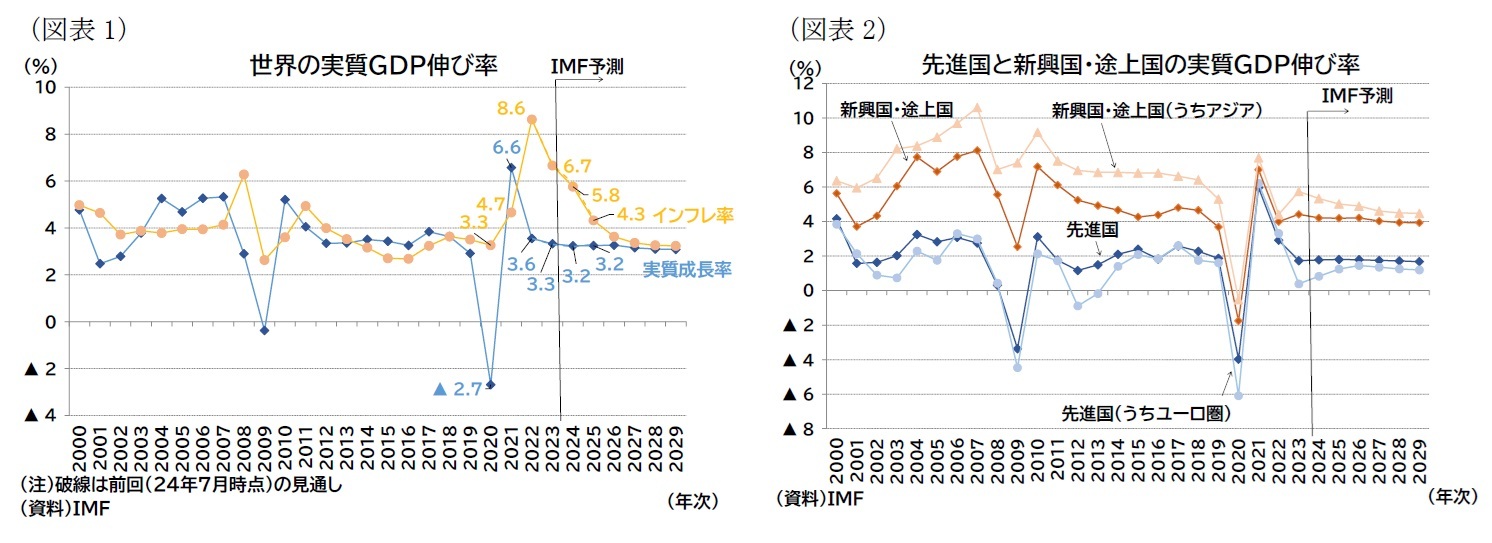 （図表1）世界の実質ＧＤＰ伸び率/（図表2）先進国と新興国・途上国の実質ＧＤＰ伸び率