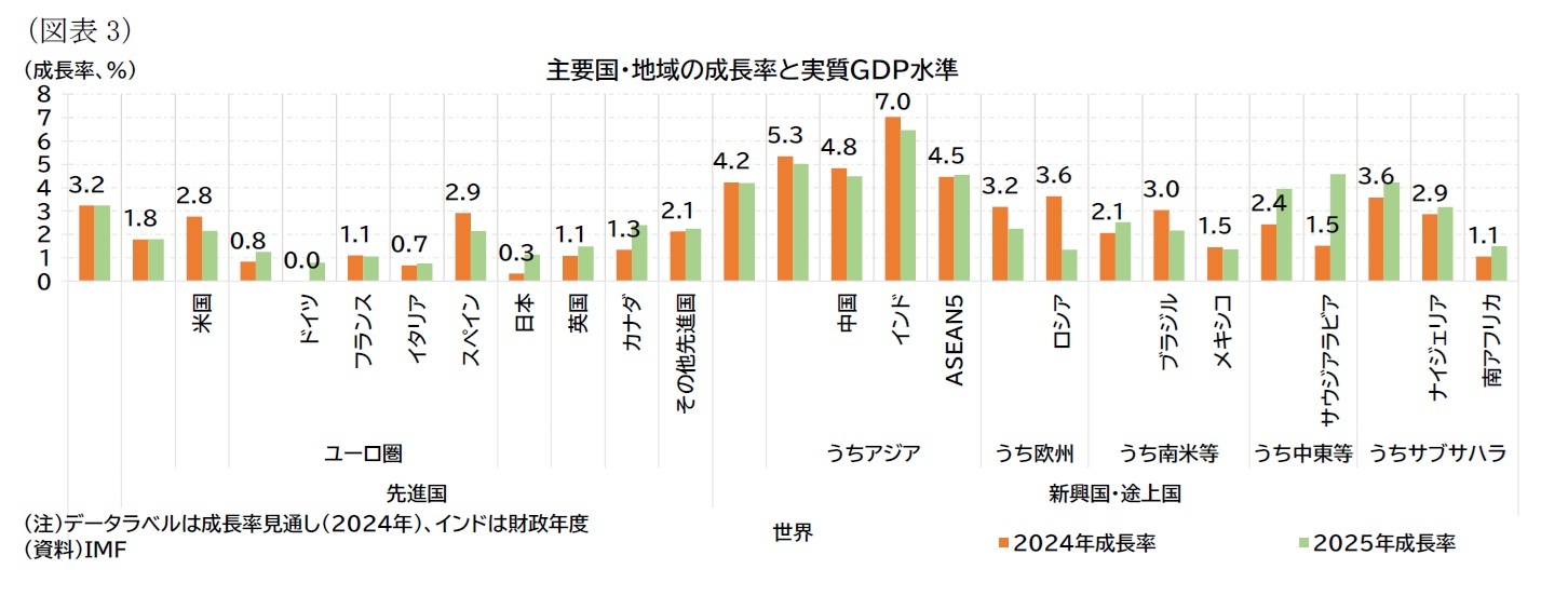 （図表3）主要国・地域の成長率と実質ＧＤＰ水準