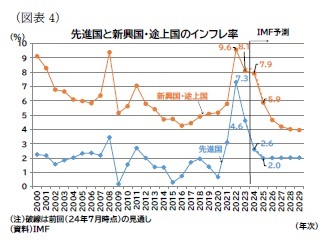(図表4)先進国と新興国・途上国のインフレ率