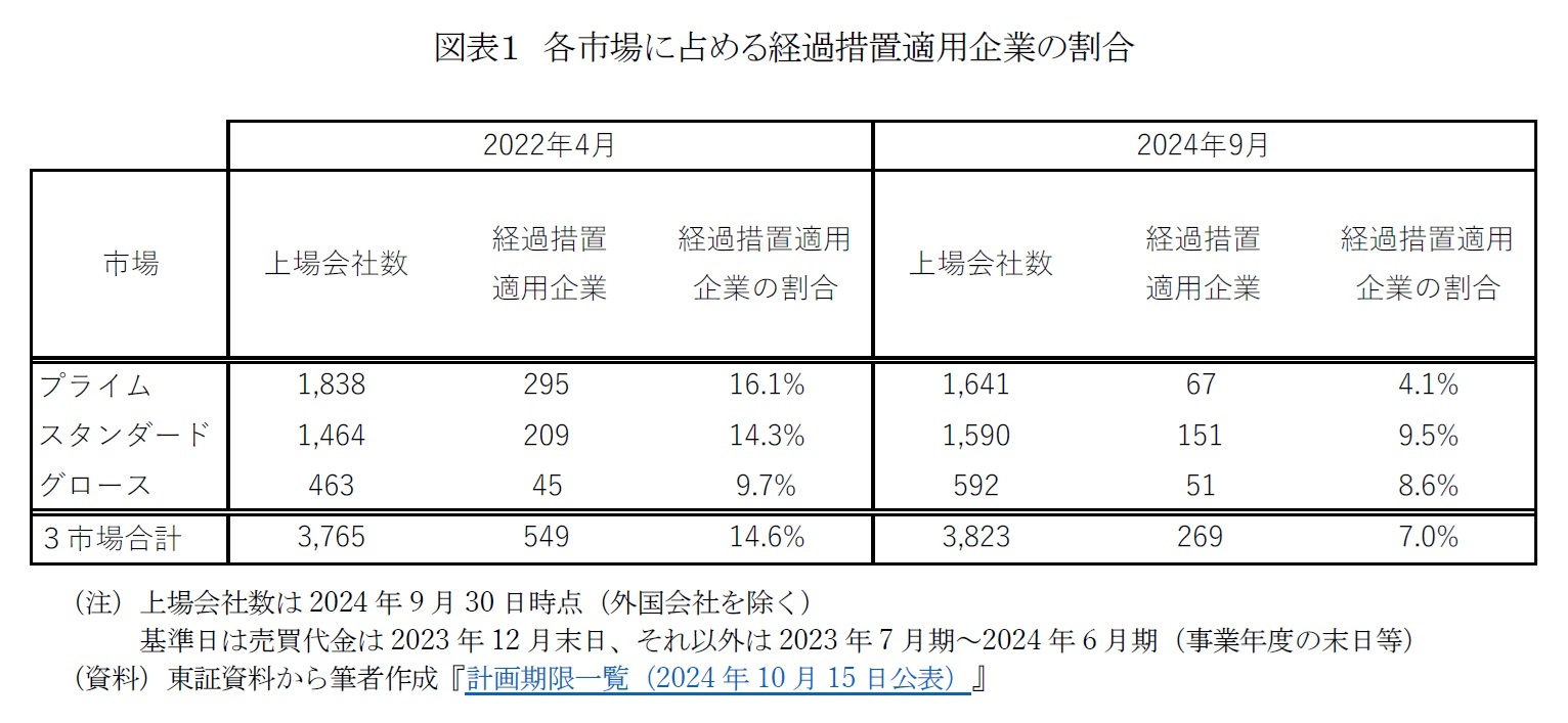 図表１　各市場に占める経過措置適用企業の割合　