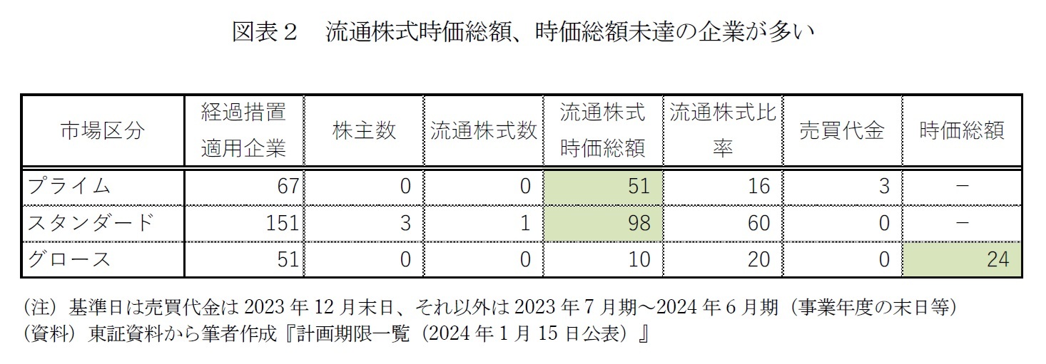図表２　流通株式時価総額、時価総額未達の企業が多い