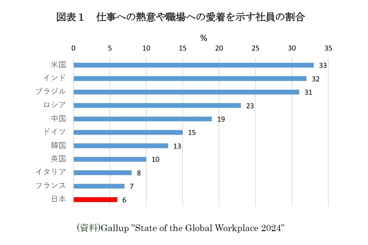 図表１　仕事への熱意や職場への愛着を示す社員の割合