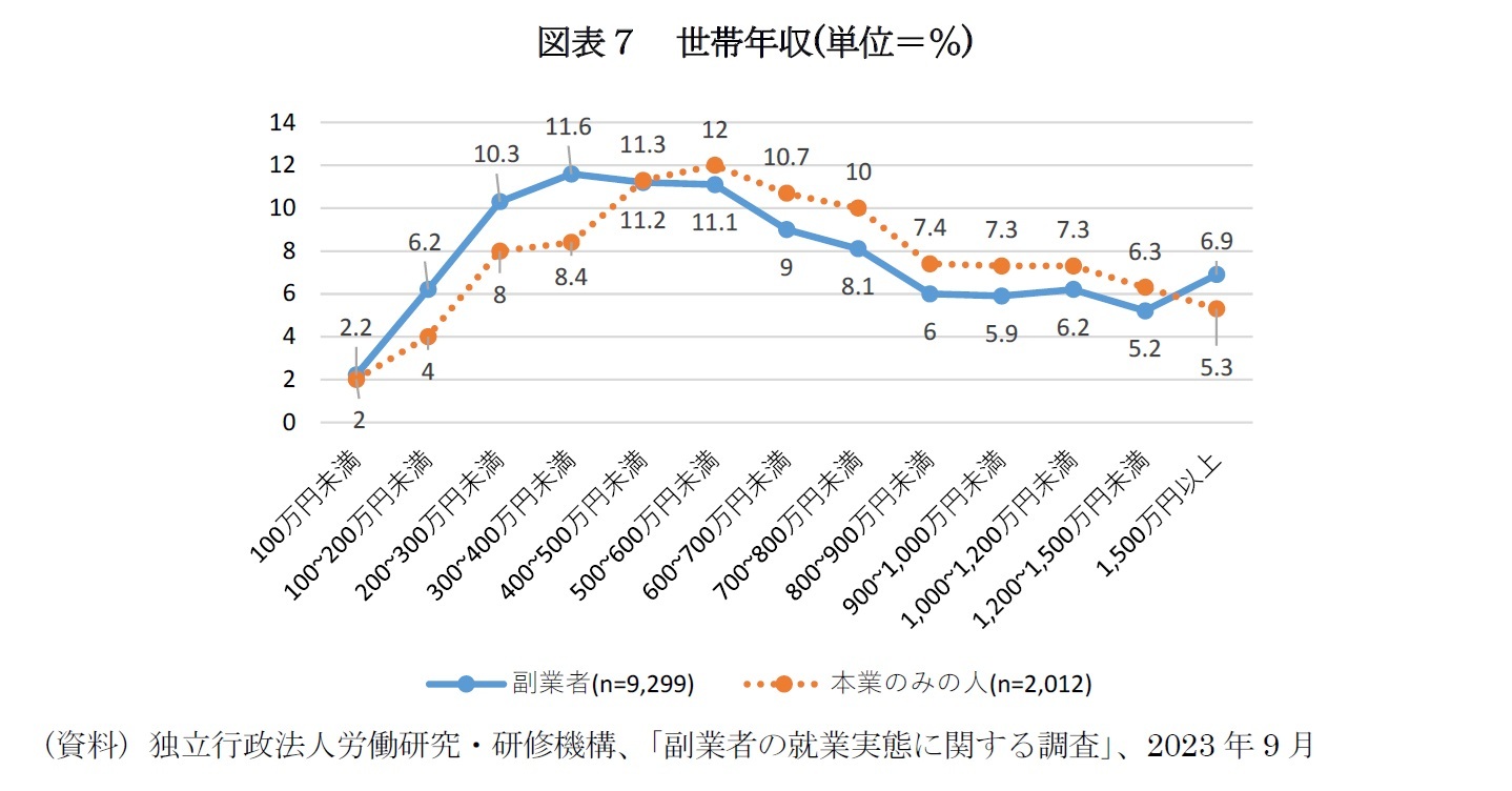 図表７　世帯年収(単位＝％)