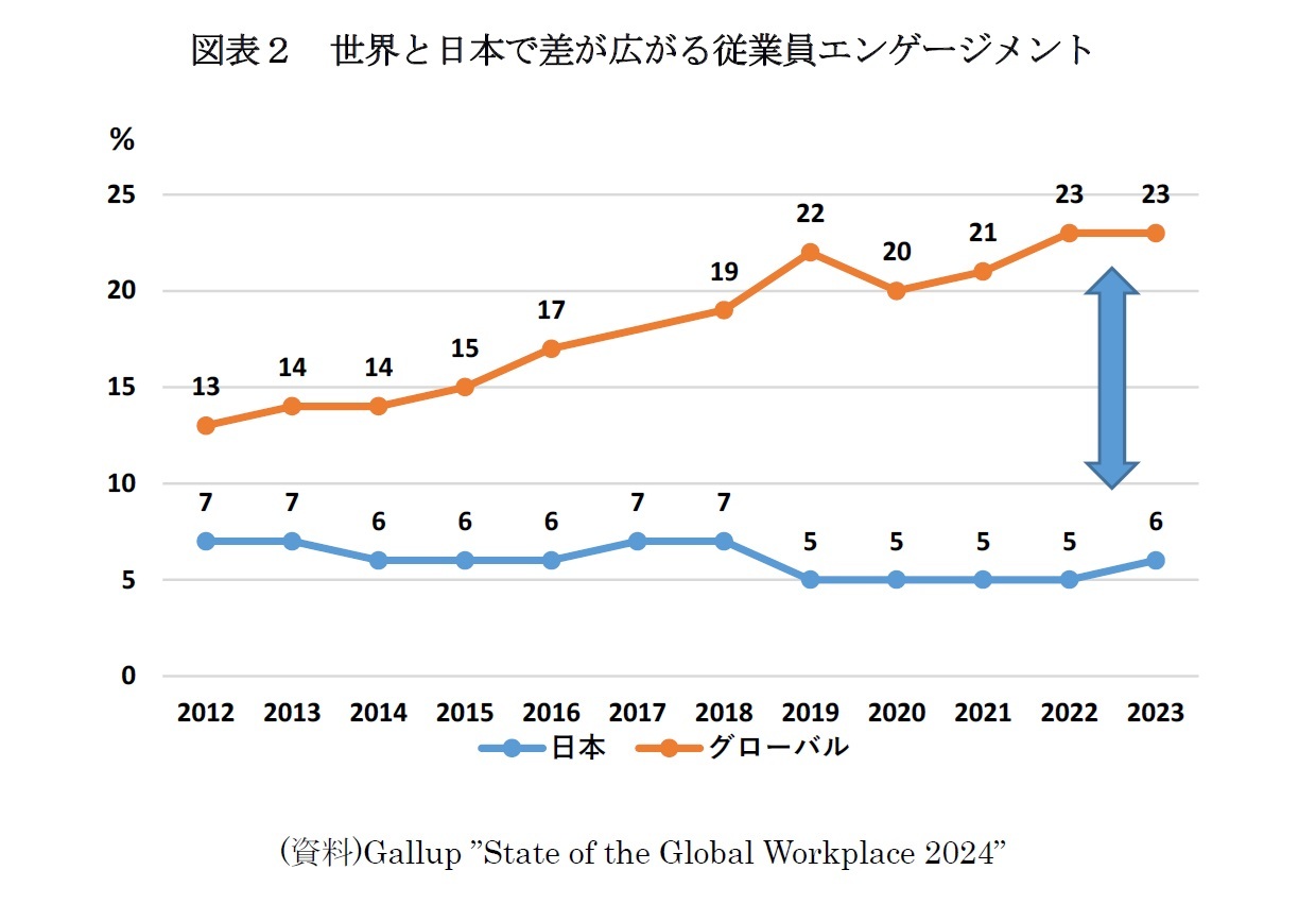 図表２　世界と日本で差が広がる従業員エンゲージメント