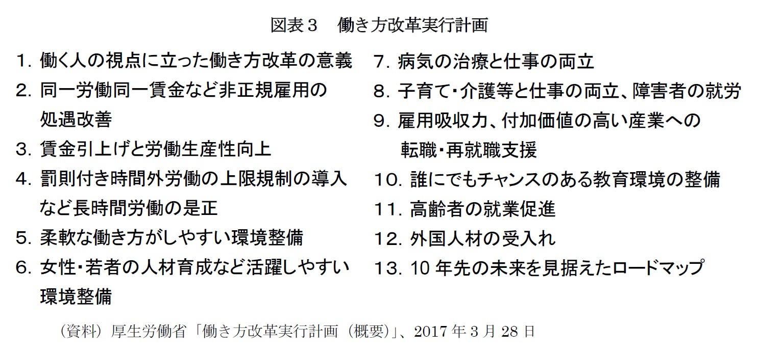 図表３　働き方改革実行計画